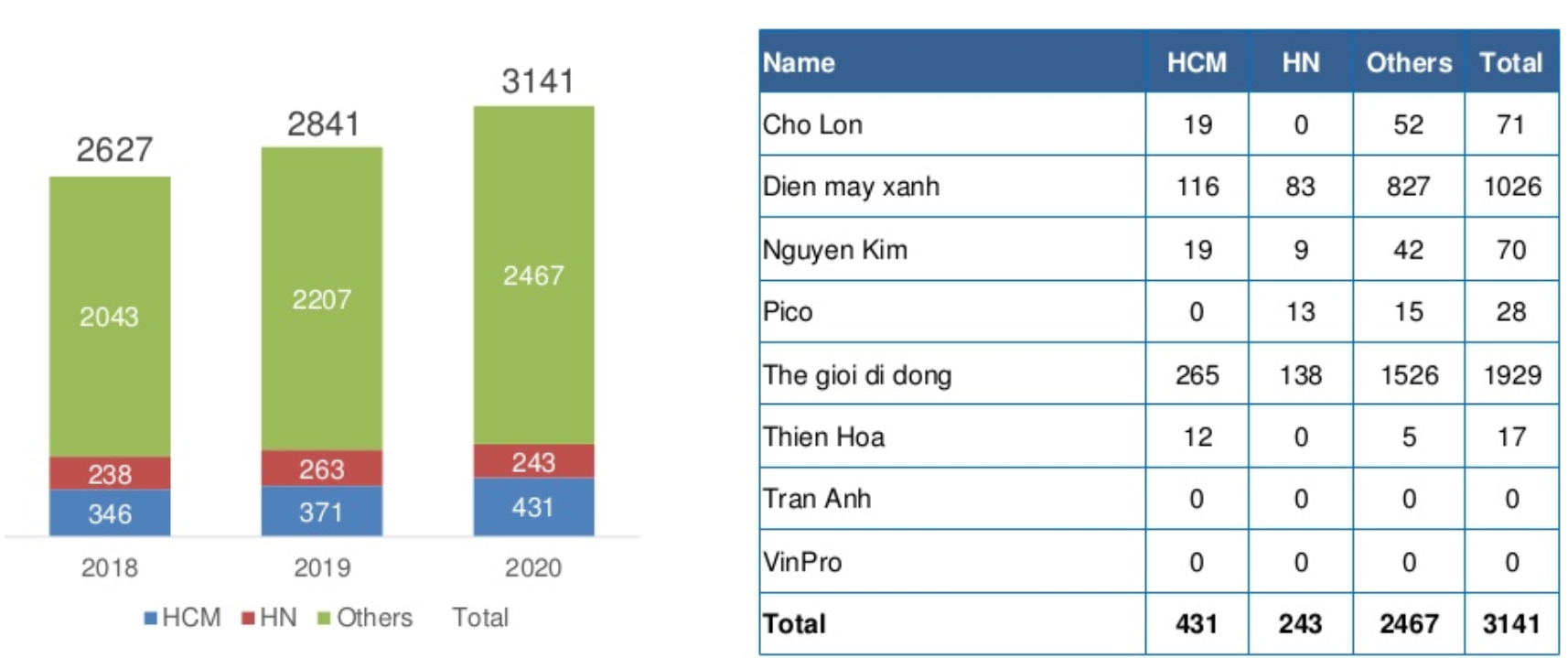 Báo cáo ngành bán lẻ 2020 - Thống kê số lượng chuỗi siêu thị điện máy tại Việt nam
