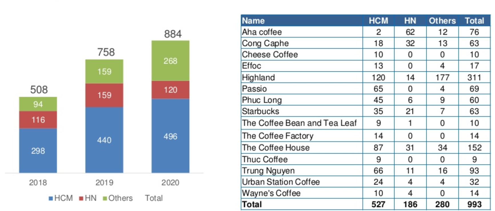 Báo cáo ngành bán lẻ 2020 - Thống kê số lượng chuỗi cửa hàng cà phê tại Việt nam