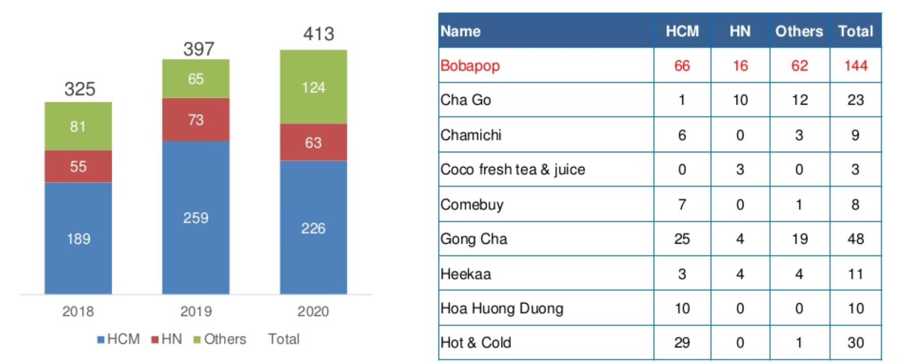 Quy mô thị trường bán lẻ, thống kê số lượng chuỗi cửa hàng trà sữa tại Việt nam