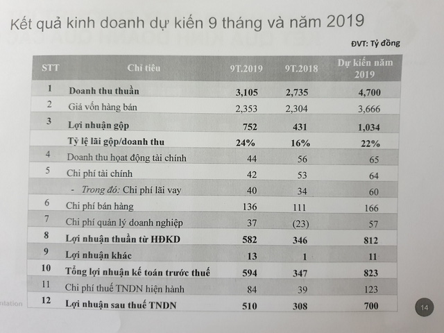 Thủy sản Nam Việt (ANV) đẩy mạnh xuất khẩu vào Trung Quốc, lãi sau thuế 9 tháng đạt 510 tỷ đồng - Ảnh 2.